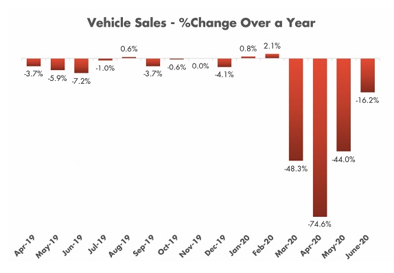 Vehicle Sales - %Change Over a Year